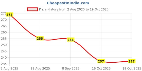 flipkart.com kitchexpo Inflatable Arm Swimming Floats Bands Floatation Water Wings Swimming Arm Ring Swim Floatation Belt kitchexpo Price History Graph from 2 Aug 2025 to 19 Oct 2025