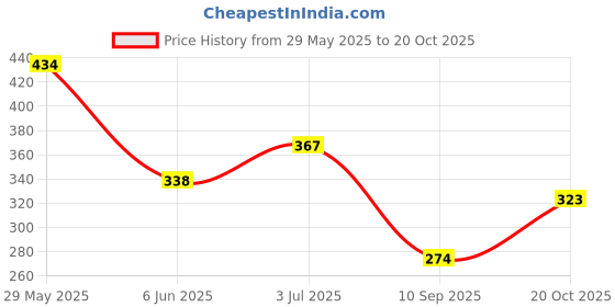 flipkart.com kitchexpo Reusable Washable Pet Fur & Lint Remover Brush Brush Dog Cat Hair Remover Brush from Clothing and Sofa Cleaning Brush Lint Roller Lint Roller kitchexpo Price History Graph from 29 May 2025 to 20 Oct 2025