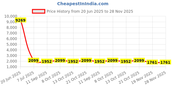flipkart.com kitchexpo smart led mirror 18x24 inches with white led Bathroom Mirror kitchexpo Price History Graph from 20 Jun 2025 to 27 Nov 2025
