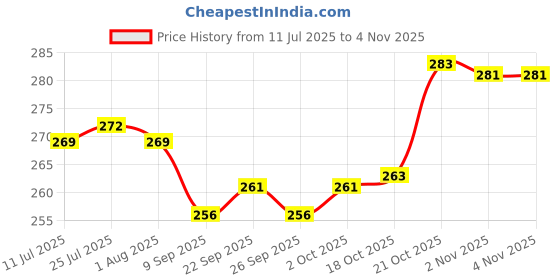 flipkart.com kitchexpo Spice Set Acrylic kitchexpo Price History Graph from 11 Jul 2025 to 2 Nov 2025