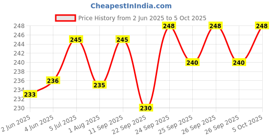 flipkart.com kitchexpo Stainless Steel Medu Vada Maker with Stand, mendu WADA Machine, mendu WADA Maker, medu vada Maker Machine Vada Maker Vada Maker kitchexpo Price History Graph from 2 Jun 2025 to 5 Oct 2025