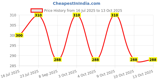 flipkart.com kitchexpo Wooden Montessori Toys Geometric Shape Matching 4 Column Blocks Horse Salt Block kitchexpo Price History Graph from 16 Jul 2025 to 13 Oct 2025
