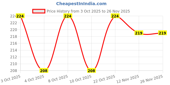 flipkart.com kitchhaven KH04 Plastic Fruit & Vegetable Basket kitchhaven Price History Graph from 3 Oct 2025 to 26 Nov 2025