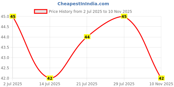 flipkart.com kitchhool kitmic Disposable Hand Washing Cleaning Paper Soap Flakes Mini Soap Paper kitchhool kitmic Price History Graph from 2 Jul 2025 to 10 Nov 2025