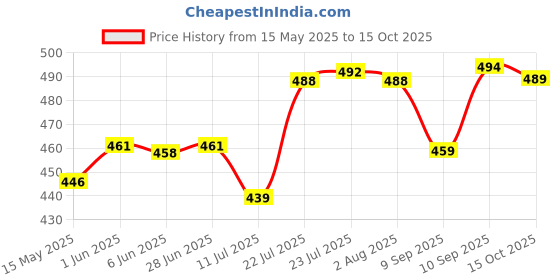 flipkart.com kitchkart Plastic Fridge Container- 2000 ml kitchkart Price History Graph from 15 May 2025 to 15 Oct 2025