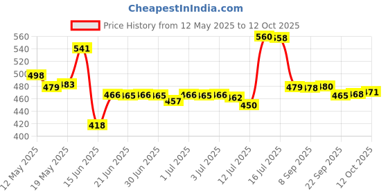 flipkart.com kitchkart Plastic Grocery Container- 1200 ml kitchkart Price History Graph from 12 May 2025 to 12 Oct 2025