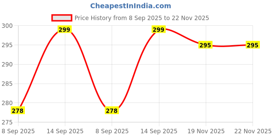 flipkart.com kitchkart Plastic Grocery Container- 1200 ml kitchkart Price History Graph from 8 Sep 2025 to 22 Nov 2025