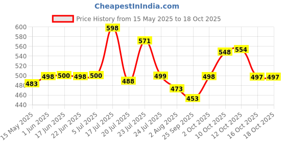 flipkart.com kitchkart Plastic Grocery Container- 1200 ml kitchkart Price History Graph from 15 May 2025 to 18 Oct 2025