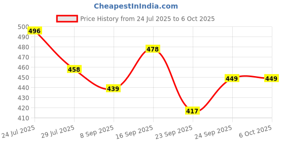 flipkart.com kitchkart Plastic Grocery Container - 1200 ml kitchkart Price History Graph from 24 Jul 2025 to 6 Oct 2025