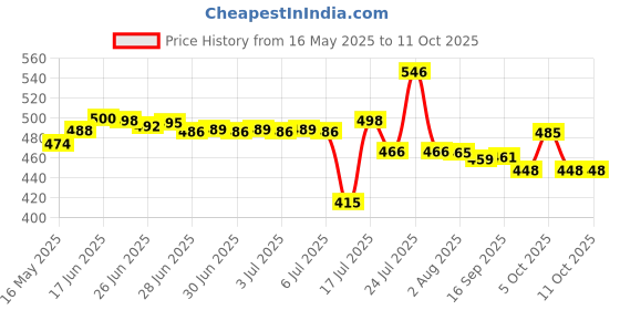 flipkart.com kitchkart Plastic Grocery Container- 1500 ml kitchkart Price History Graph from 16 May 2025 to 10 Oct 2025