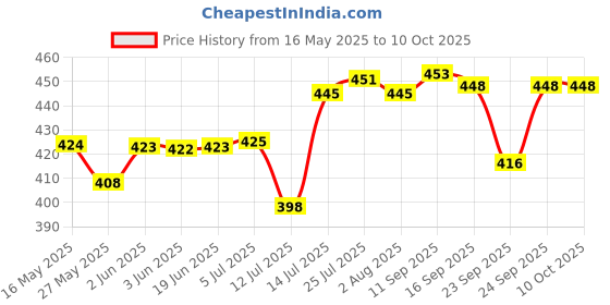 flipkart.com kitchkart Plastic Grocery Container- 1500 ml kitchkart Price History Graph from 16 May 2025 to 10 Oct 2025