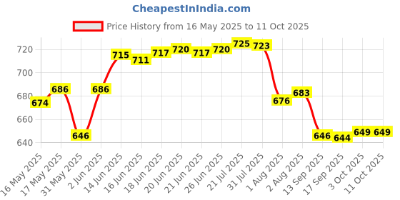 flipkart.com kitchkart Plastic Grocery Container- 1500 ml kitchkart Price History Graph from 16 May 2025 to 11 Oct 2025
