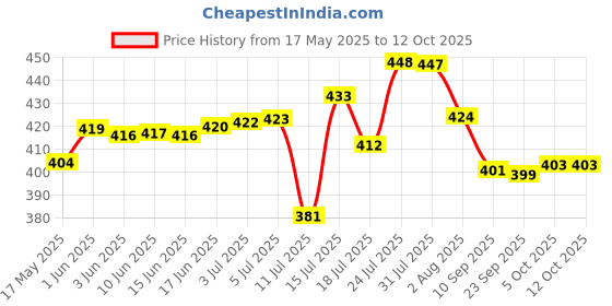 flipkart.com kitchkart Plastic Grocery Container- 1500 ml kitchkart Price History Graph from 17 May 2025 to 11 Oct 2025