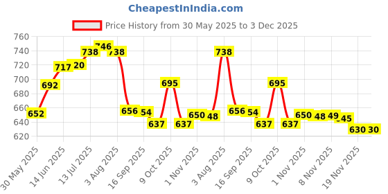 flipkart.com kitchkart Plastic Grocery Container - 1500 ml kitchkart Price History Graph from 30 May 2025 to 2 Dec 2025