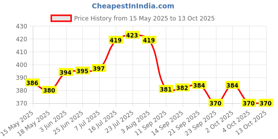 flipkart.com kitchkart Plastic Grocery Container- 500 ml kitchkart Price History Graph from 15 May 2025 to 12 Oct 2025