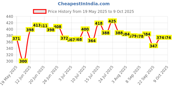 flipkart.com kitchkart Plastic Grocery Container- 550 ml kitchkart Price History Graph from 19 May 2025 to 8 Oct 2025
