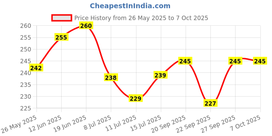 flipkart.com kitchkart Plastic Grocery Container- 550 ml kitchkart Price History Graph from 26 May 2025 to 7 Oct 2025