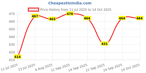 flipkart.com kitchkart Plastic Grocery Container - 550 ml kitchkart Price History Graph from 11 Jul 2025 to 14 Oct 2025