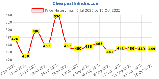 flipkart.com kitchkart Plastic Grocery Container - 550 ml, 1200 ml kitchkart Price History Graph from 2 Jul 2025 to 10 Oct 2025