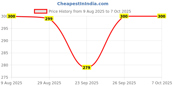 flipkart.com kitchkart Plastic Grocery Container - 550 ml, 1200 ml kitchkart Price History Graph from 9 Aug 2025 to 6 Oct 2025