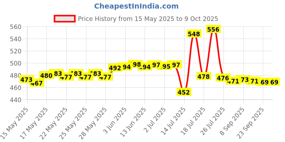 flipkart.com kitchkart Plastic Grocery Container- 550 ml, 1200 ml, 1500 ml kitchkart Price History Graph from 15 May 2025 to 9 Oct 2025