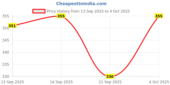 flipkart.com kitchkart Spice Set Plastic kitchkart Price History Graph from 13 Sep 2025 to 4 Oct 2025