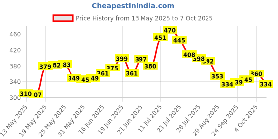flipkart.com kitchoff Foldable multipurpose Table Wood Portable Laptop Table kitchoff Price History Graph from 13 May 2025 to 7 Oct 2025