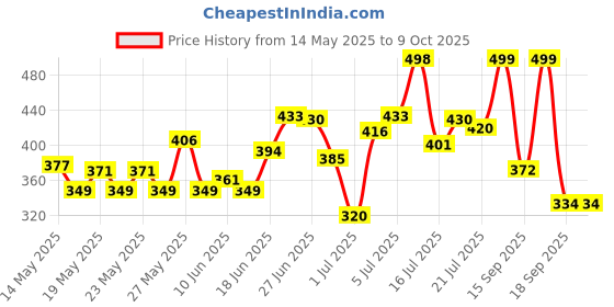 flipkart.com kitchoff Foldable multipurpose Table Wood Portable Laptop Table kitchoff Price History Graph from 14 May 2025 to 9 Oct 2025