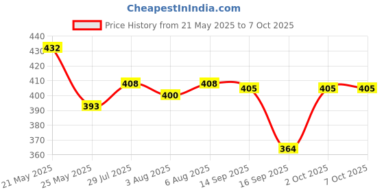 flipkart.com kitchoff Foldable multipurpose Table Wood Portable Laptop Table kitchoff Price History Graph from 21 May 2025 to 6 Oct 2025