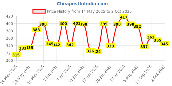 flipkart.com kitchoff Foldable multipurpose Table Wood Portable Laptop Table kitchoff Price History Graph from 14 May 2025 to 2 Oct 2025