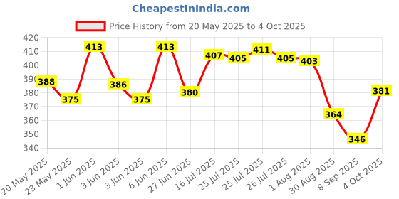 flipkart.com kitchoff Foldable multipurpose Table Wood Portable Laptop Table kitchoff Price History Graph from 20 May 2025 to 4 Oct 2025