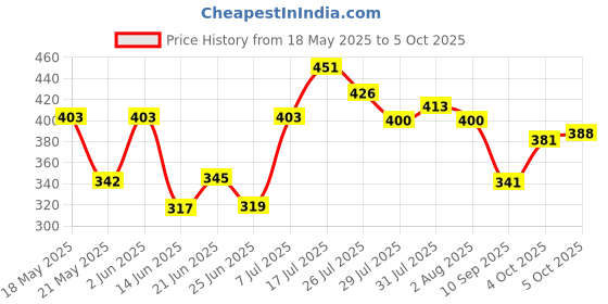 flipkart.com kitchoff Foldable multipurpose Table Wood Portable Laptop Table kitchoff Price History Graph from 18 May 2025 to 5 Oct 2025