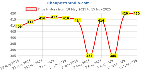 flipkart.com kitchoff Foldable multipurpose Table Wood Portable Laptop Table kitchoff Price History Graph from 18 May 2025 to 15 Nov 2025