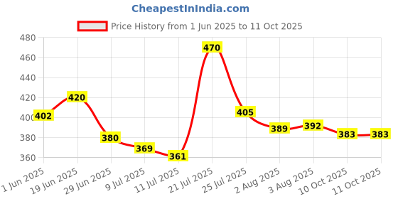 flipkart.com kitchoff Foldable multipurpose Table Wood Portable Laptop Table kitchoff Price History Graph from 1 Jun 2025 to 11 Oct 2025