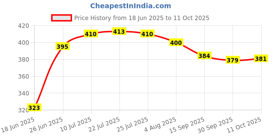 flipkart.com kitchoff Foldable multipurpose Table Wood Portable Laptop Table kitchoff Price History Graph from 18 Jun 2025 to 11 Oct 2025