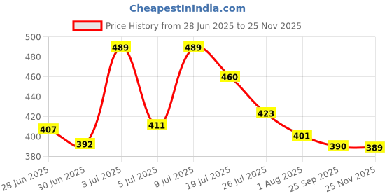 flipkart.com kitchoff Foldable multipurpose Table Wood Portable Laptop Table kitchoff Price History Graph from 28 Jun 2025 to 25 Nov 2025