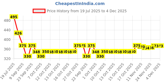 flipkart.com kitchoff Plastic Portable Laptop Table kitchoff Price History Graph from 19 Jul 2025 to 4 Dec 2025