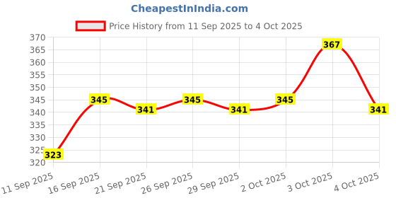 flipkart.com kitchoff Study Table and Laptop Table Wood Portable Laptop Table kitchoff Price History Graph from 11 Sep 2025 to 4 Oct 2025