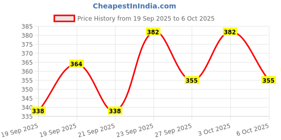 flipkart.com kitchoff Study Table and Laptop Table Wood Portable Laptop Table kitchoff Price History Graph from 19 Sep 2025 to 6 Oct 2025