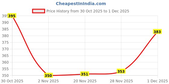 flipkart.com kitchoff us cotted wooden Plastic Portable Laptop Table kitchoff Price History Graph from 30 Oct 2025 to 1 Dec 2025