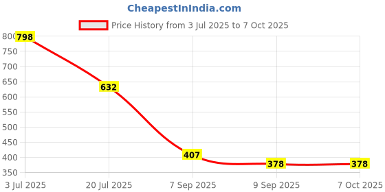 flipkart.com kitchook Greek Yogurt Maker-1100 ML | Multipurpose Yogurt Strainer | BPA-Free | Easy Use Yogurt Maker kitchook Price History Graph from 3 Jul 2025 to 7 Oct 2025