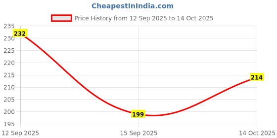 flipkart.com kitchora Frying Pan Fry Pan 23 cm diameter 0.6 L capacity kitchora Price History Graph from 12 Sep 2025 to 14 Oct 2025