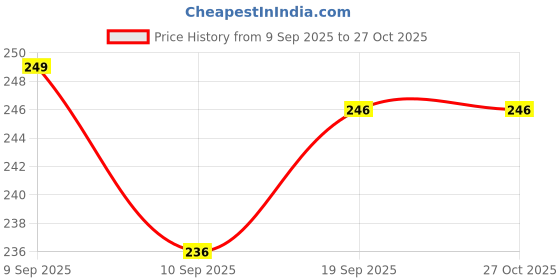 flipkart.com kitchora Kids Water Bottle Astro Space Water Bottle With Straw | Space Water Bottle 700 ml Water Bottle kitchora Price History Graph from 9 Sep 2025 to 26 Oct 2025