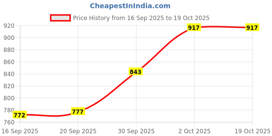 flipkart.com kitchsmart Heavy Duty CI_No_6 Puri Press Machine for Kitchen | Puri, Papad Roti and Khakra Maker kitchsmart Price History Graph from 16 Sep 2025 to 18 Oct 2025