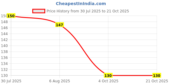 flipkart.com kitchwin 500 ml, 350 ml Cooking Oil Dispenser Set kitchwin Price History Graph from 30 Jul 2025 to 21 Oct 2025