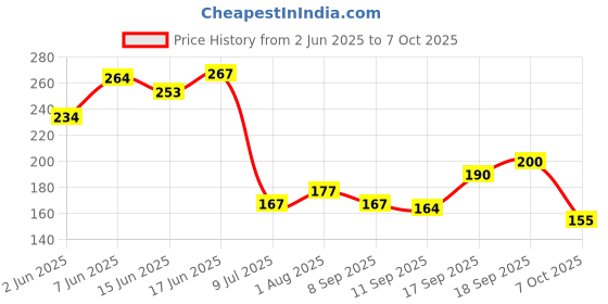 flipkart.com kitchwish 360 Degree Water Saving Faucet Expandable Water Valve Splash Regulator Pack of 2 Fixed Mount kitchwish Price History Graph from 2 Jun 2025 to 7 Oct 2025
