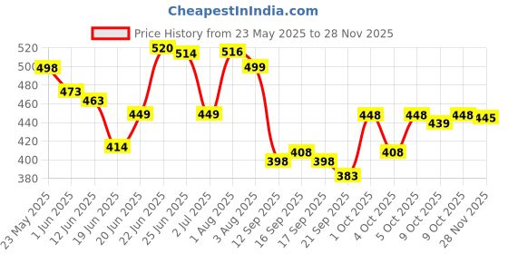 flipkart.com kitchwish Drip Irrigation kit for Home Garden, Self-Watering Spikes for Plants, Automatic Plant Water Devices with Slow Release Control Valve Switch drip Irrigation System (Pack of 24) Drip Irrigation Kit kitchwish Price History Graph from 23 May 2025 to 28 Nov 2025