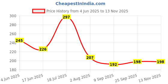 flipkart.com kitchwish Kitchen Sink Stainless Steel Push Down Strainer kitchwish Price History Graph from 4 Jun 2025 to 13 Nov 2025
