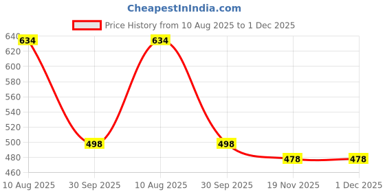 flipkart.com kitchwish Mickey Mouse Shape Plates for Kids, BPA Free Baby Cartoon Plates, And Unbreakable ABS Stylist baby Spoon for kids, Ice-cream Spoon, Table Spoon Set Sectioned Plate kitchwish Price History Graph from 10 Aug 2025 to 30 Nov 2025