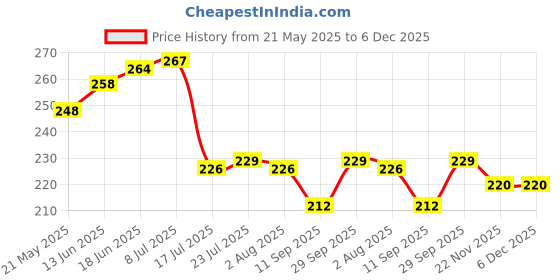 flipkart.com kitchwish OWL Shape Plates 6 with Spoon for Kids Virgin Plastic Food Grade Material Dinner Sectioned Plate kitchwish Price History Graph from 21 May 2025 to 5 Dec 2025